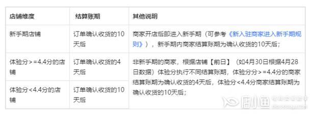 抖音小店《商家貨款結(jié)算日期》細(xì)則